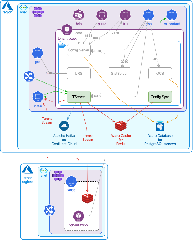 Tenant Service high-level architecture sample for the Kubernetes platform