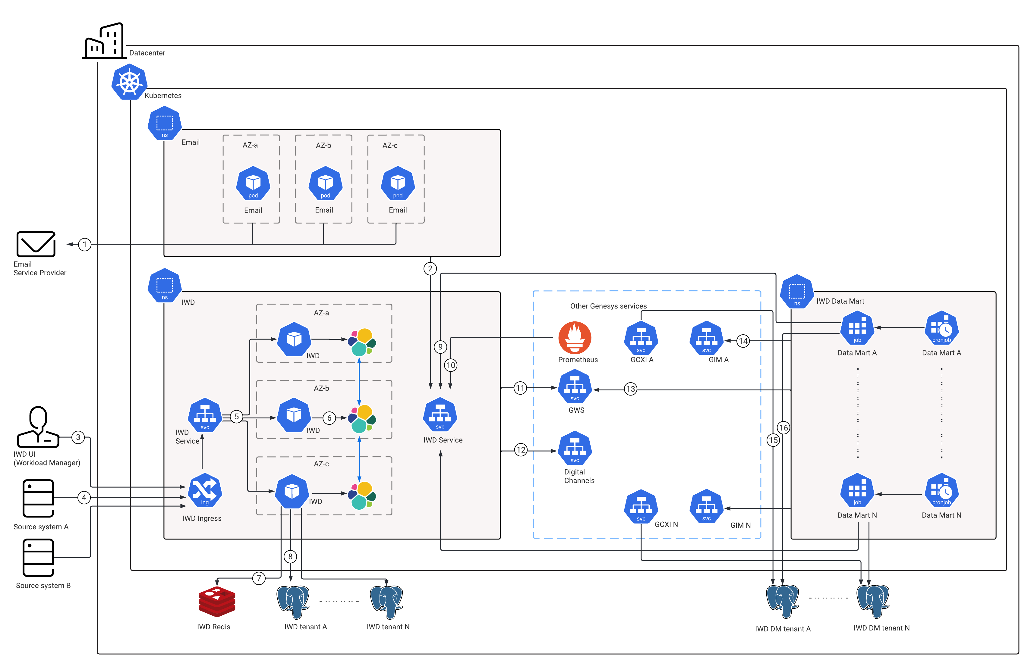 IWDDM Cloud Private Edition.png