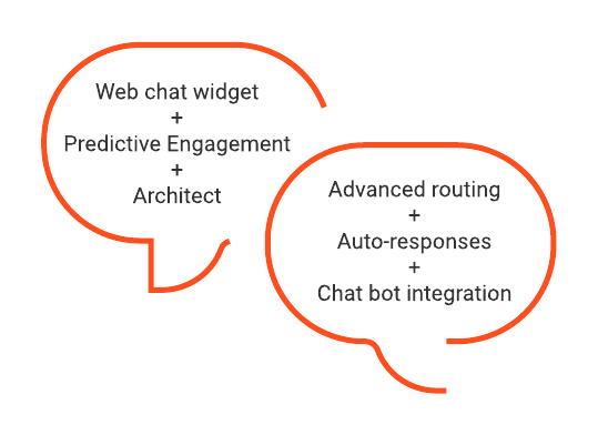 Advanced chat has the combined benefits of predictive engagement, architect, advanced routing, auto-responses, and chat bots.