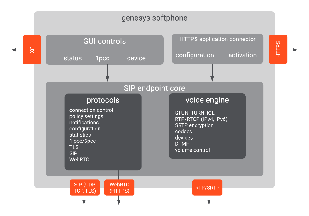 Genesys Softphone 900 Architecture.png