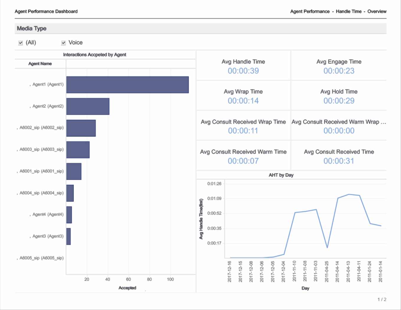 The Agent Performance Dashboard