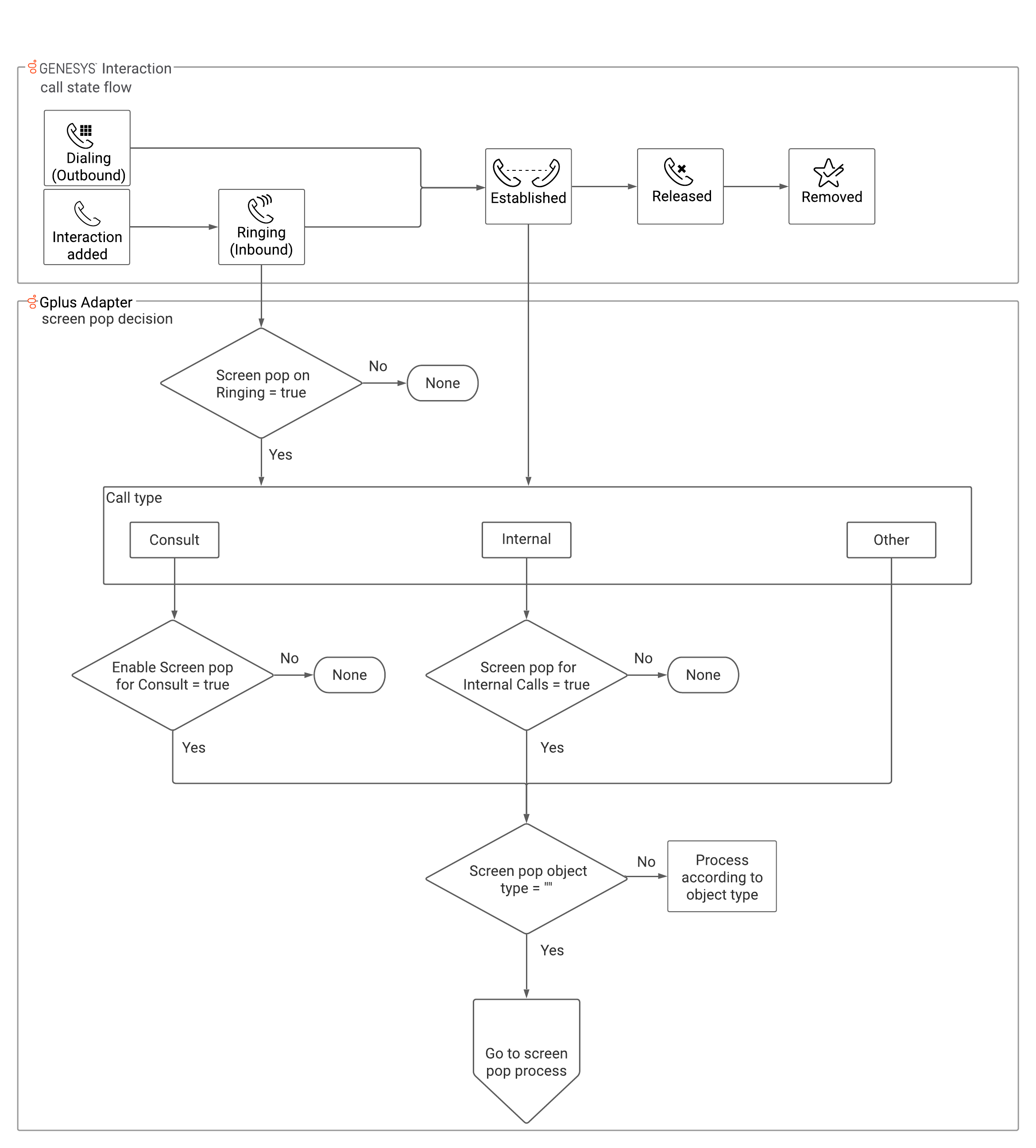 Flow diagram of interaction data processing for screen pop.