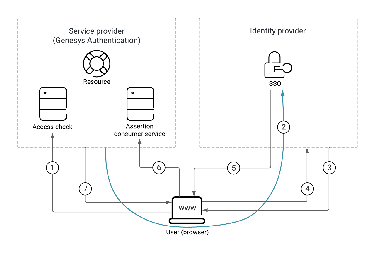 A diagram illustrates single sign-on with Genesys as the service provider and the customer as the identity provider.
