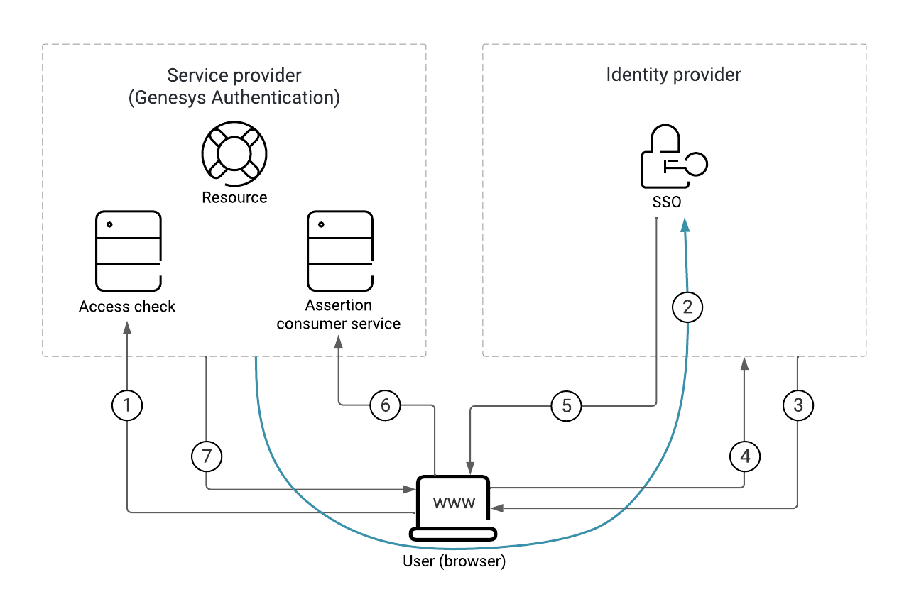 EmbedFramework with SSO - setting not to Auto Pop Up Login Window -  Embeddable Framework - Genesys Cloud Developer Forum