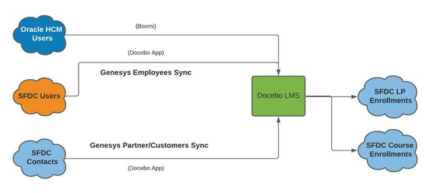 Docebo LMS Workflow.jpg