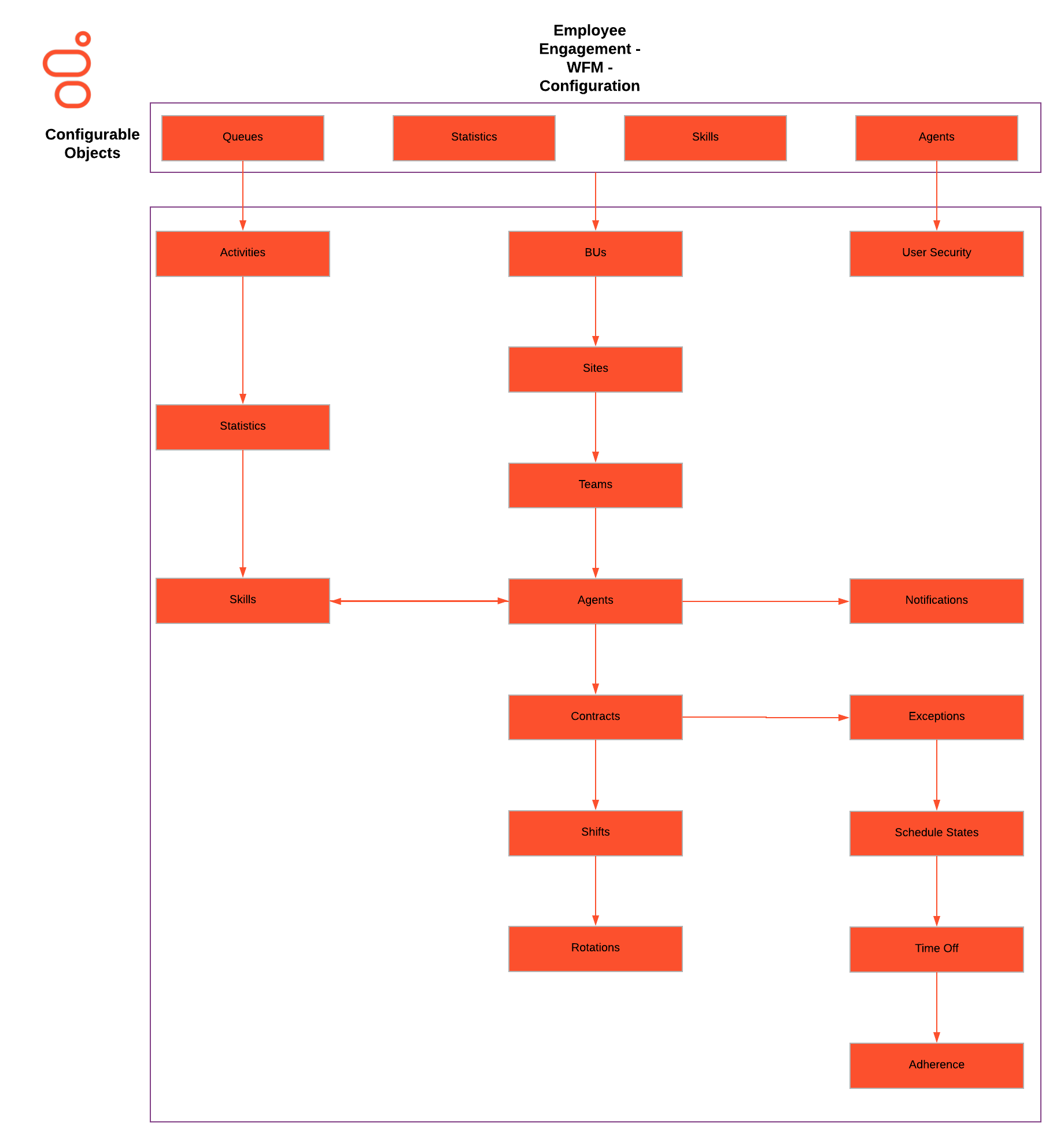 Employee Engagement - WFM - Configuration