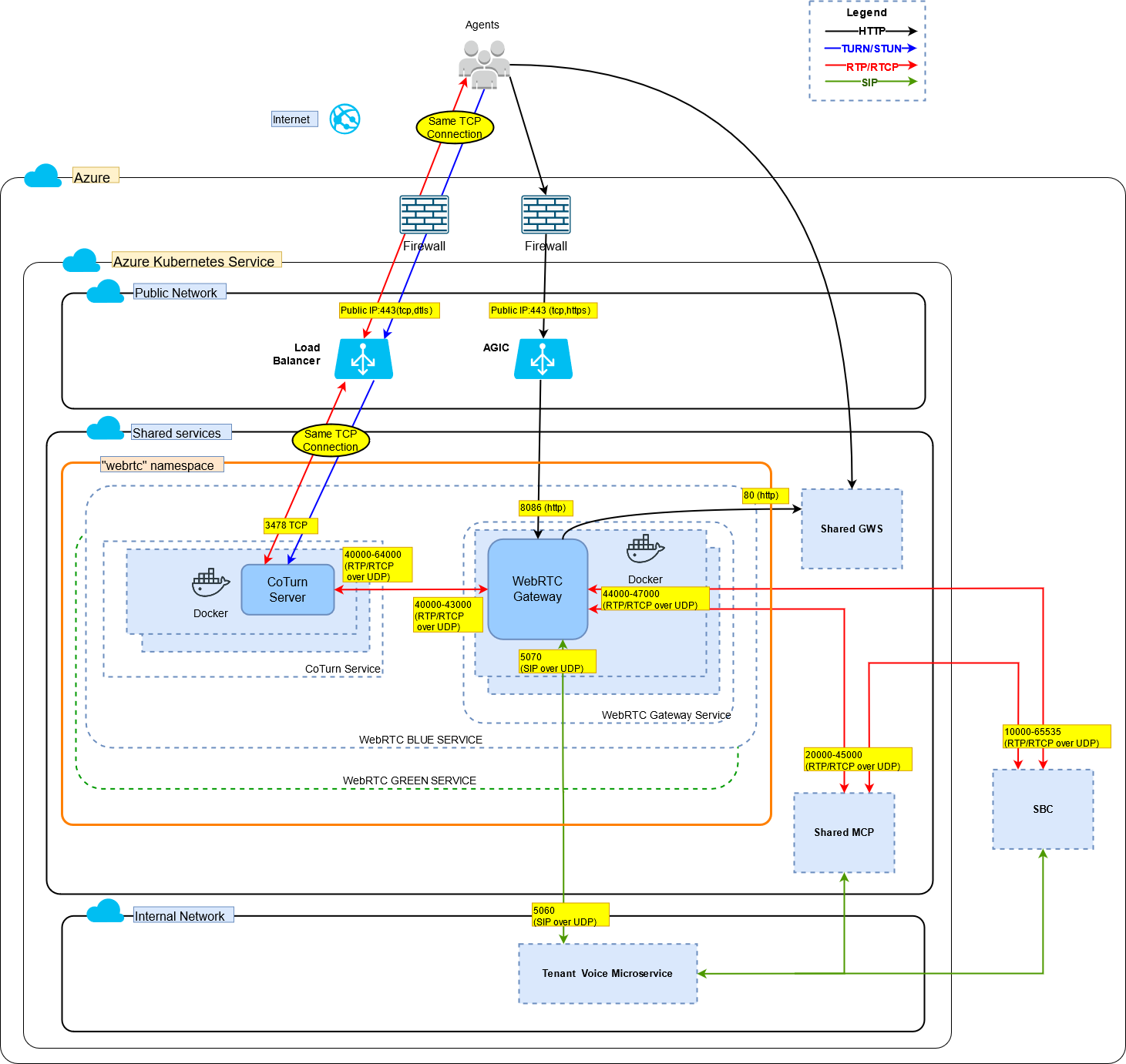 WebRTC HLA