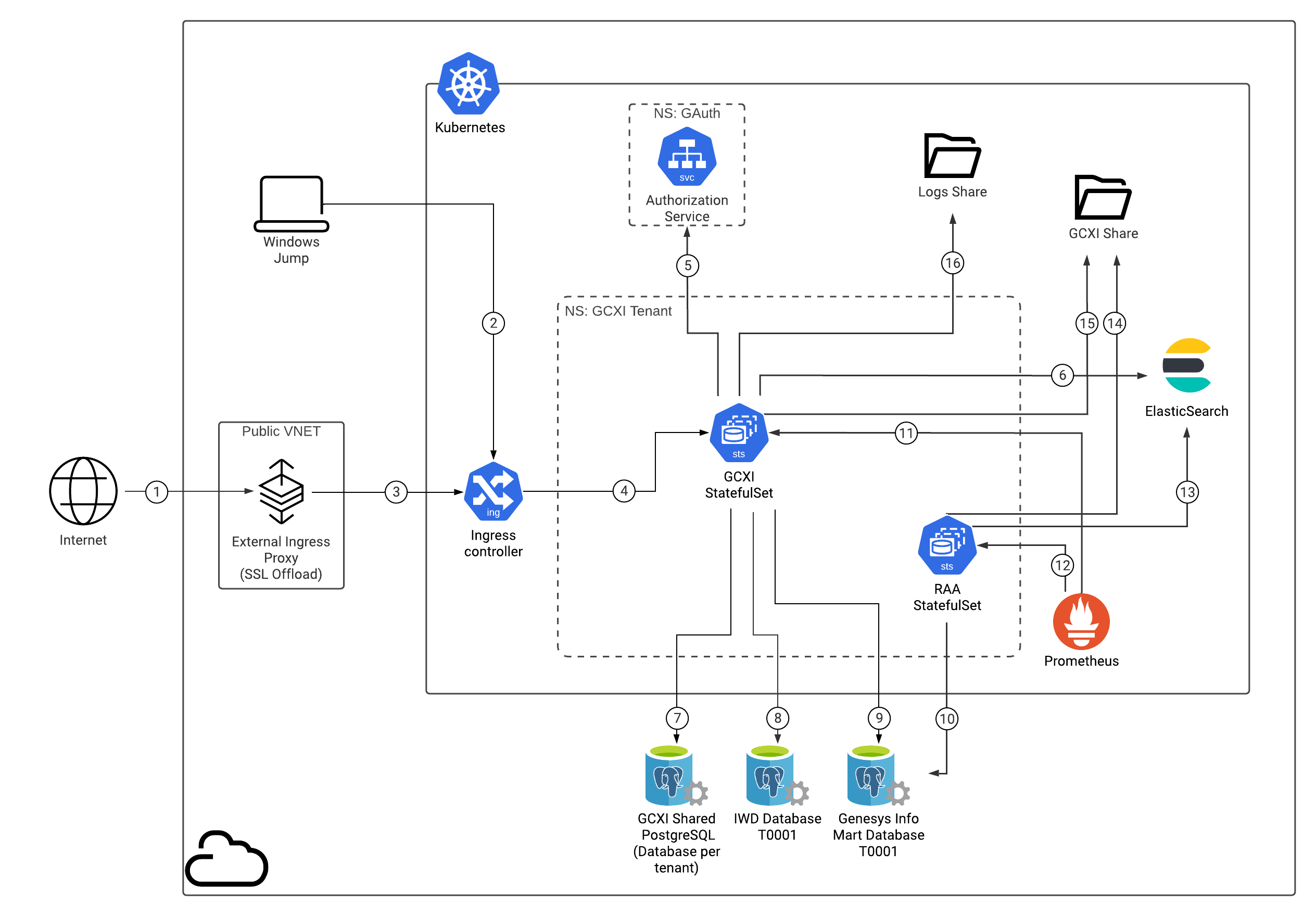 GCXI RAA PE Arch Diagram v7.png