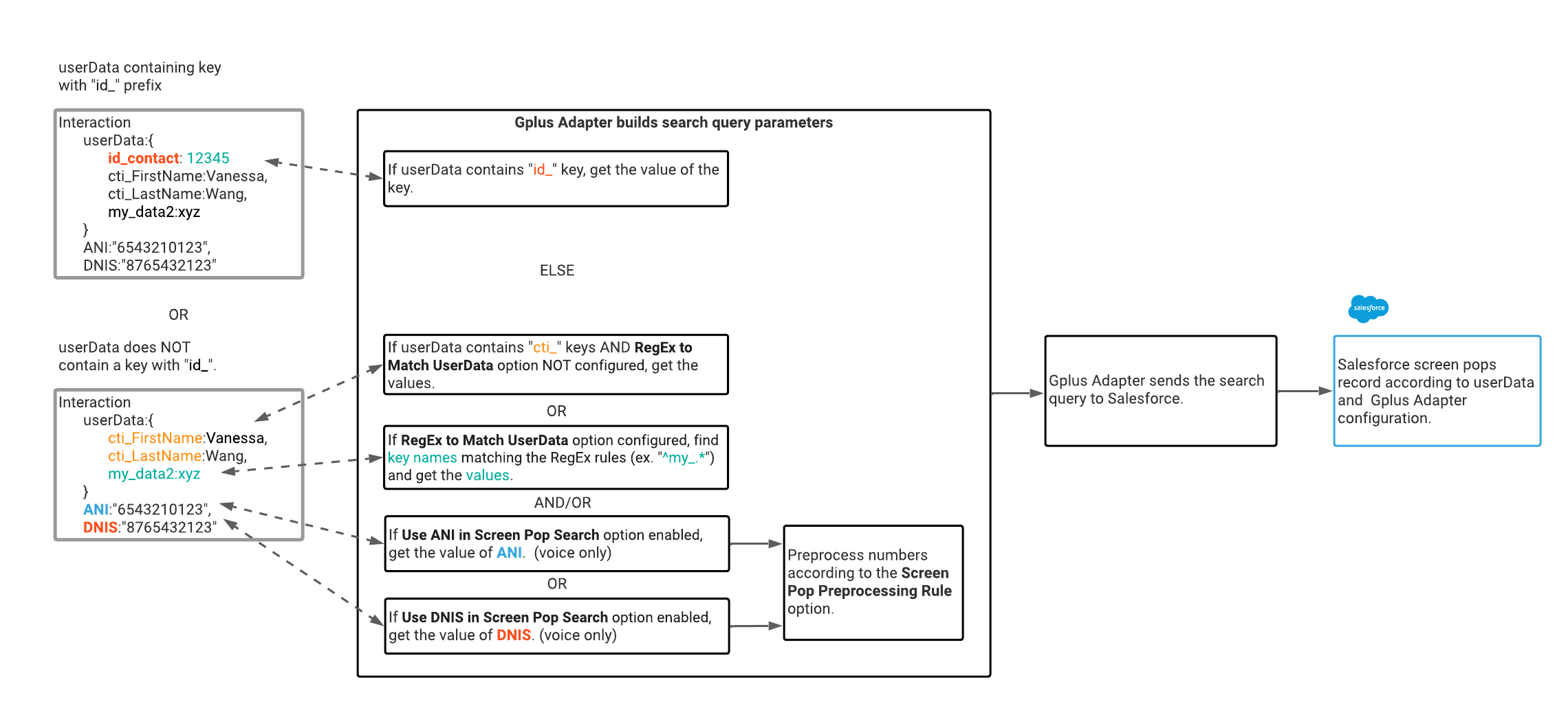 A flowchart of Gplus Adapter Screen pop logic to search for a Salesforce record based on userData.