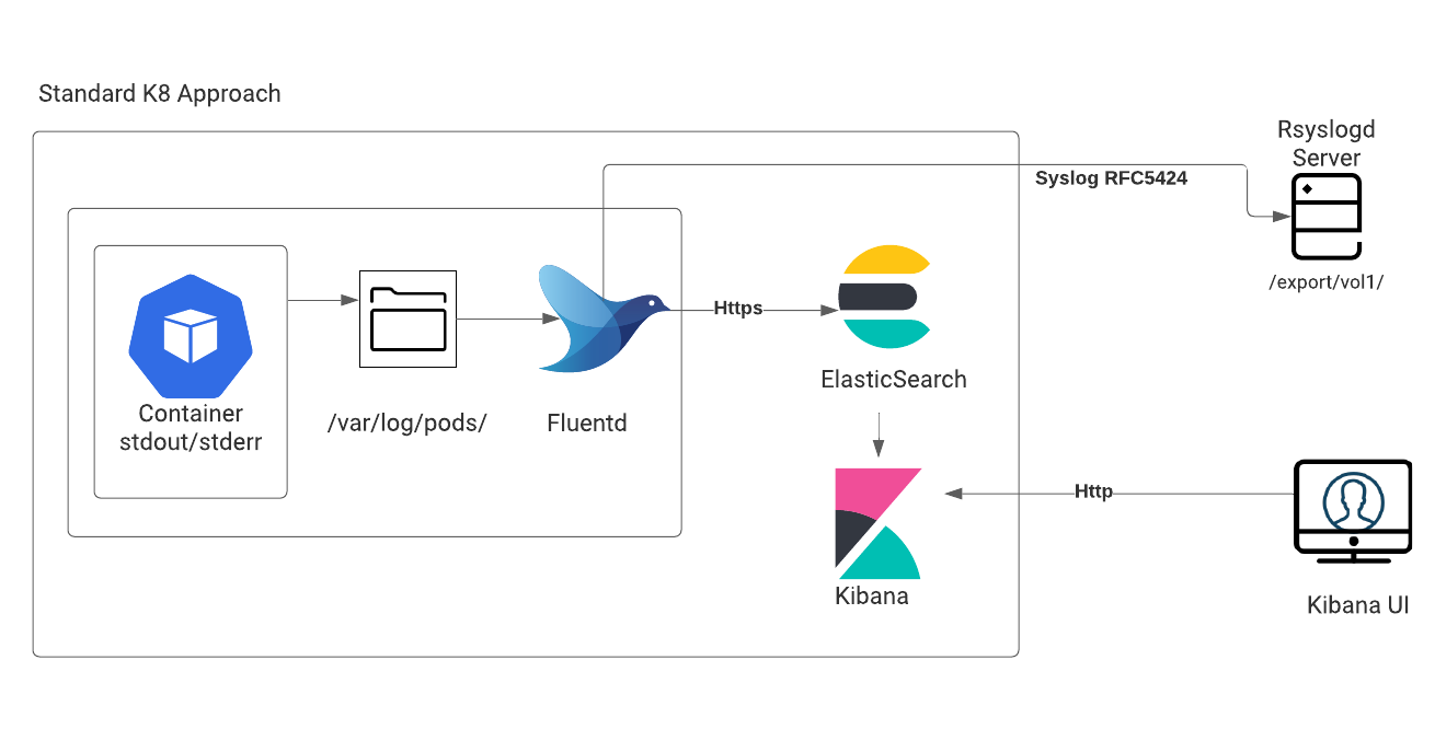 kubernetes-supported-structured-logging-genesys-documentation