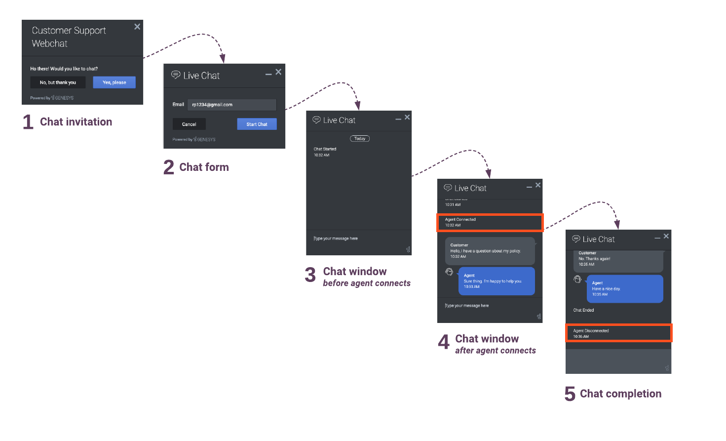 Web Chat Lifecycle Genesys Documentation