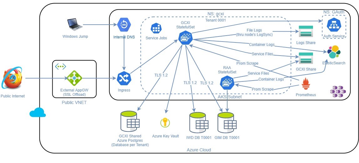 GCXI Cloud Architecture