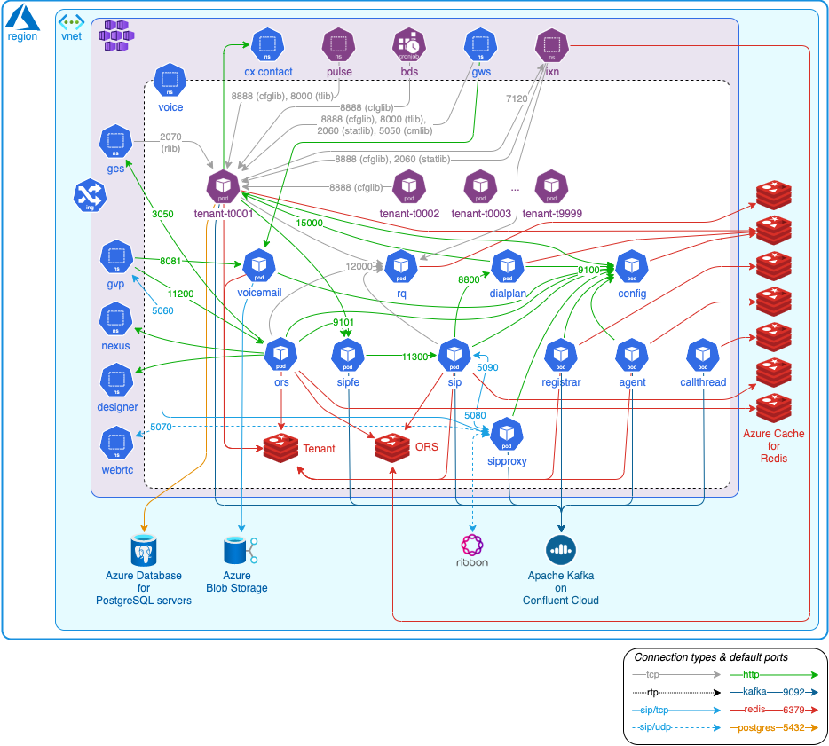 Voice Services high-level architecture sample for the Kubernetes platform