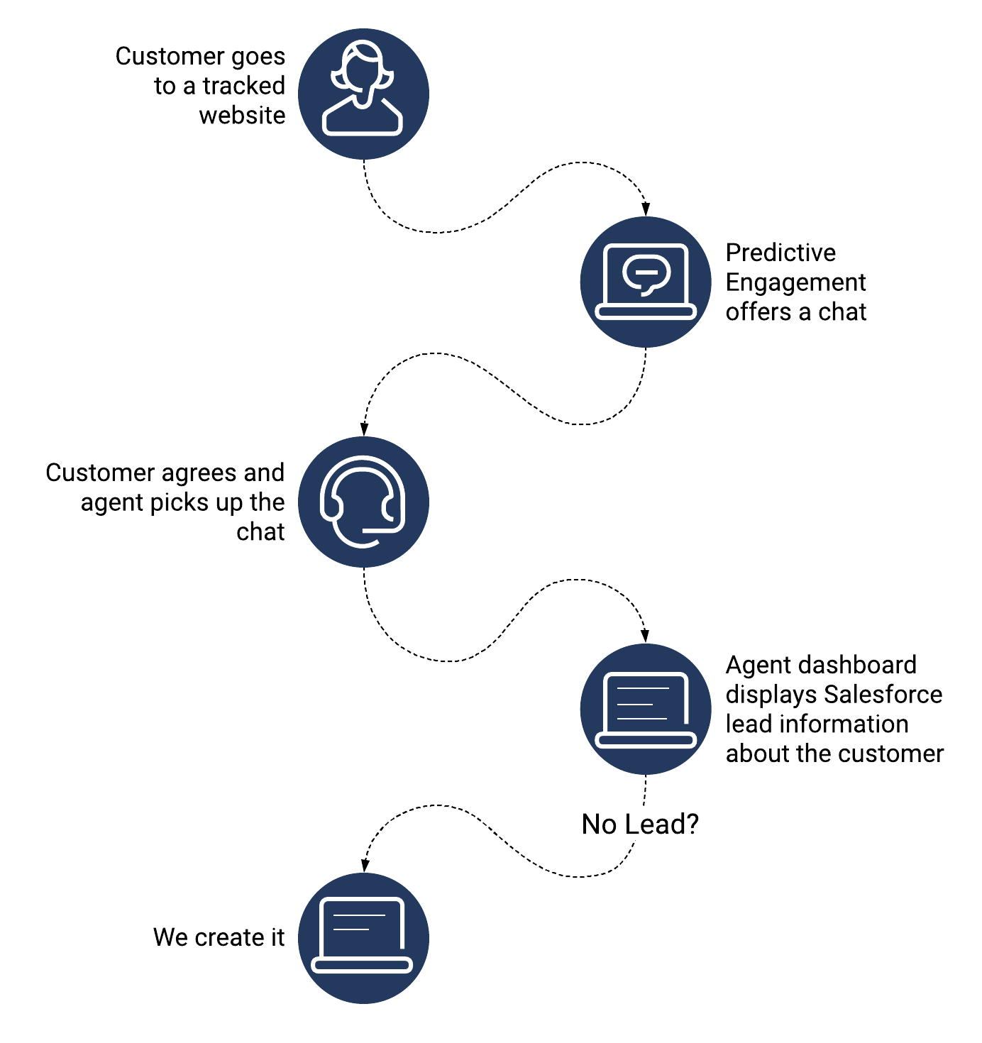 Lead created. Поиск взаимодействия Genesys. Agent's Report.