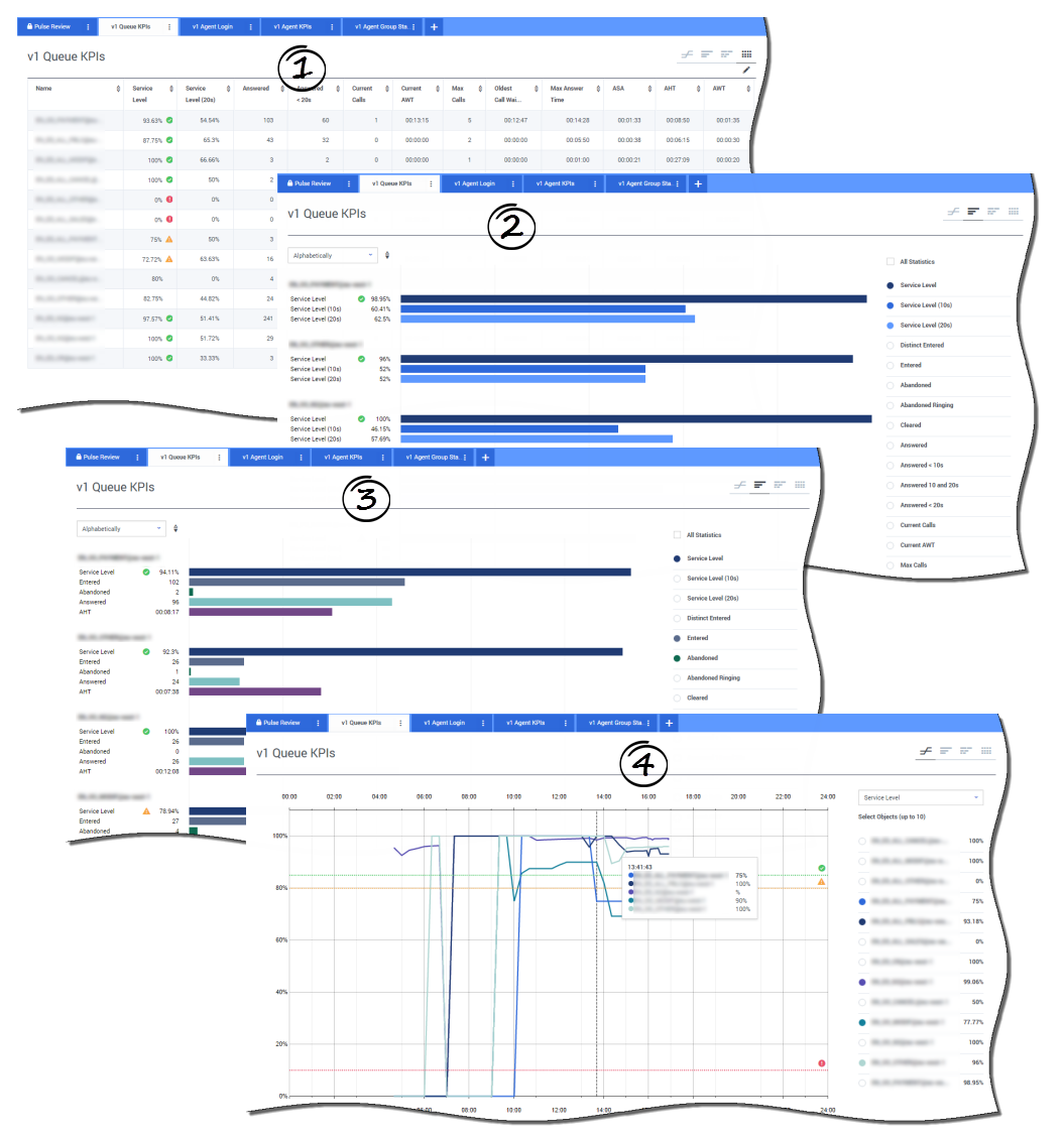 A detailed summary of the Queue KPIs tab that displays data charts, Service Level performance bar charts, and time tracking.