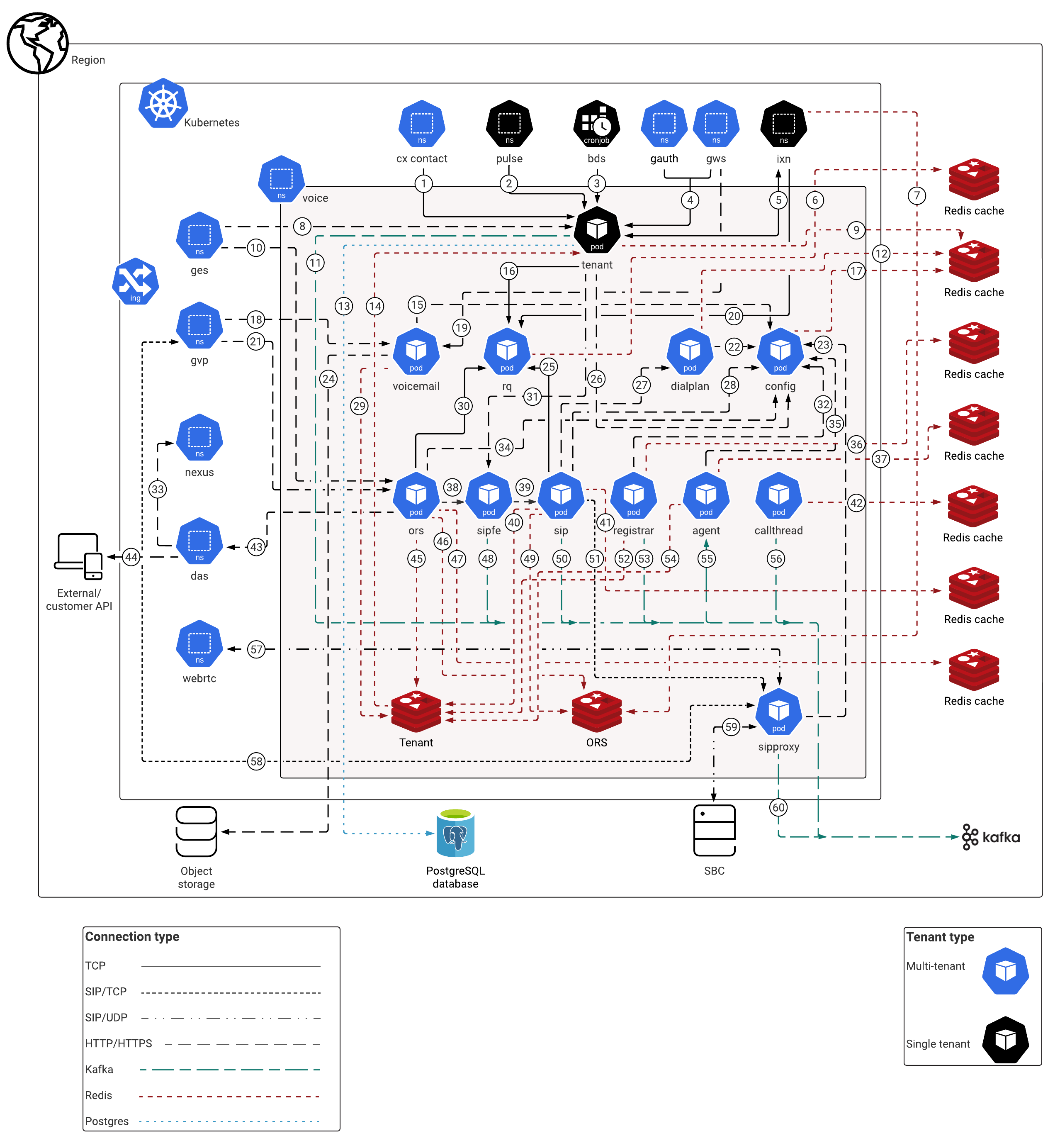 Voicemcs private edition architecture diagram.png