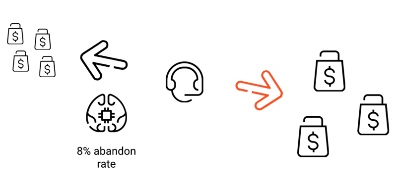 File:Dialer solution higher abandon.png