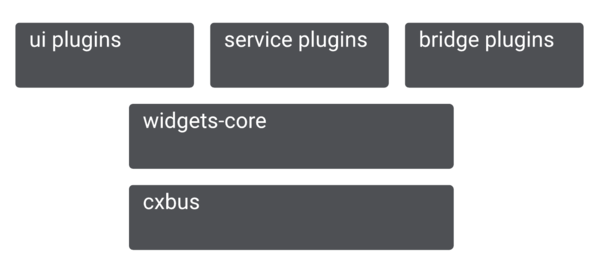 Widgets architecture diagram displaying how Widgets is built on top of CX Bus.