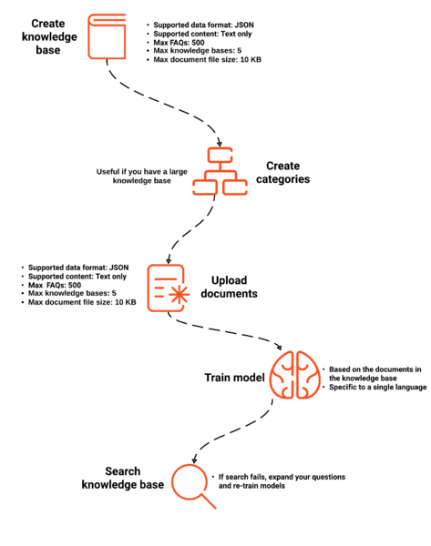File:QnA KnowledgeSearch steps.png