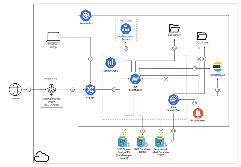 File:GCXI PE Arch Diagram v5.png