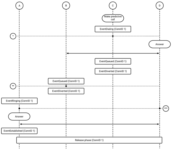 File:Voicemcs callflow predictive call extensions.png