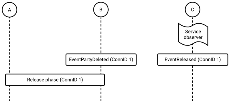 File:Voicemcs callflow monitor observer releases first diagram.png