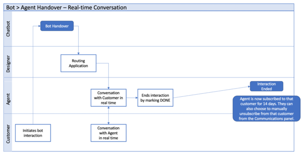 Chatbot to agent handover.png