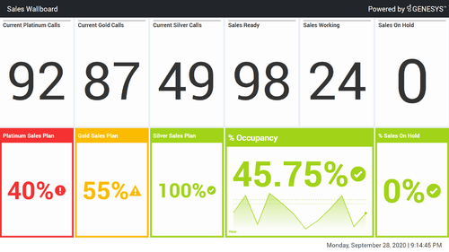 The Sales Wallboard displays color-coded fields to distinguish status and urgency for call and sales activity.