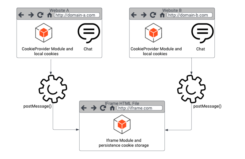 File:Digital Channels cross domain chat diagram.png
