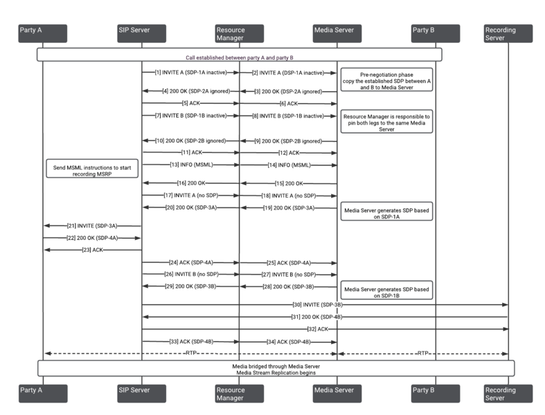 File:Gvp basic call flow diagram.png