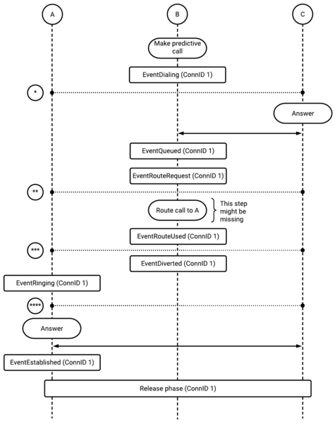 File:Voicemcs callflow predictive call routing.png