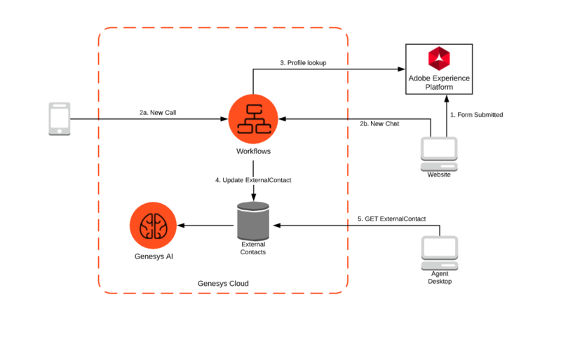 File:Adobeprofilelookupoverview.png