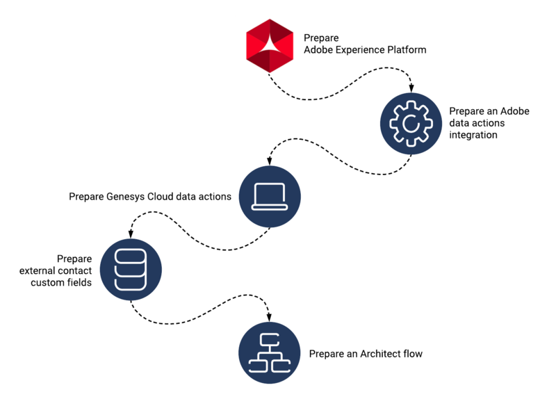 File:Adobe experience platform configuration diagram.png