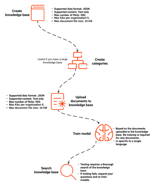 File:QnA KnowledgeSearchService flow.png