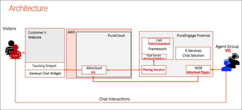 File:Engage onprem predictiveengagement architecture diagram.png