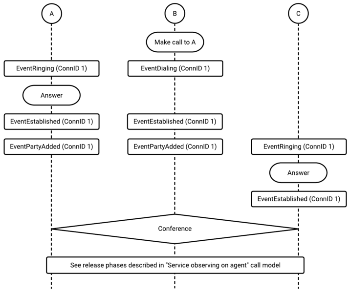 File:Voicemcs callflow monitor agent initiated call diagram.png