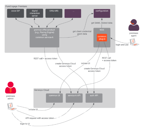 Hybrid PureEngage Premise Integration Phase 1.png