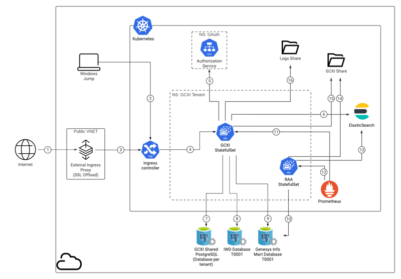 File:GCXI RAA PE Arch Diagram v7.png