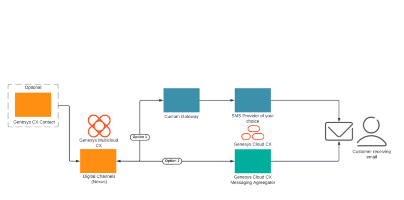 File:Digitalchannels provision sms email diagram.png