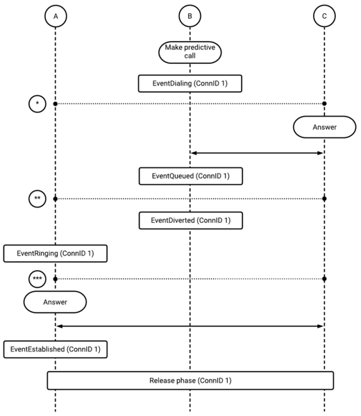 File:Voicemcs callflow predictive call.png