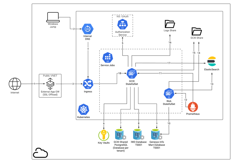 File:GCXI PE Arch Diagram v4.png