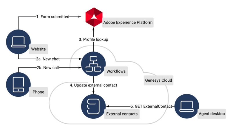 File:Adobe experience platform integration diagram.png