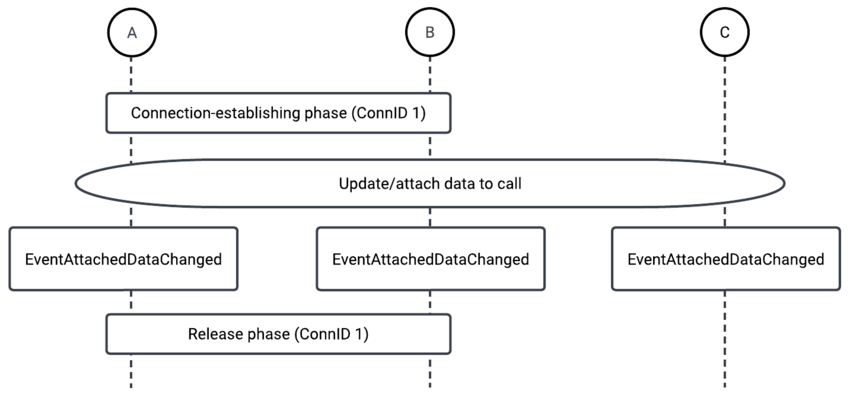 Voicemcs events handling user data by third party.png