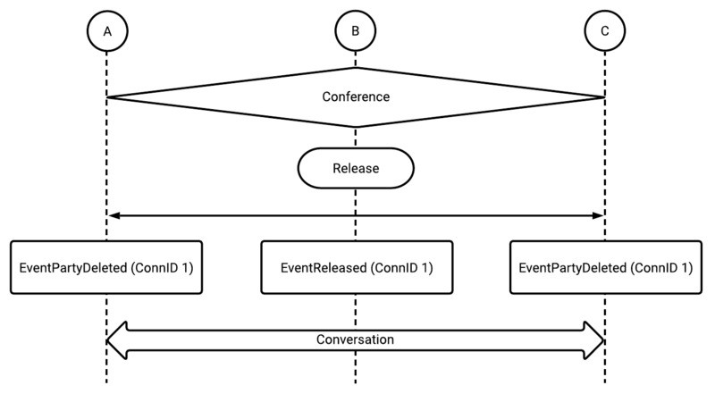 File:Voicemcs callflow release from conference.png