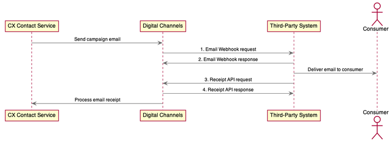 File:Pecapi-emailflow.png