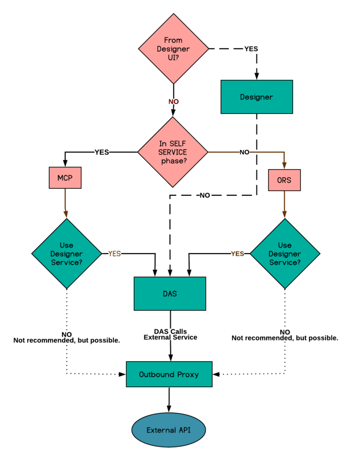 Designer HTTP REST block flowchart.png