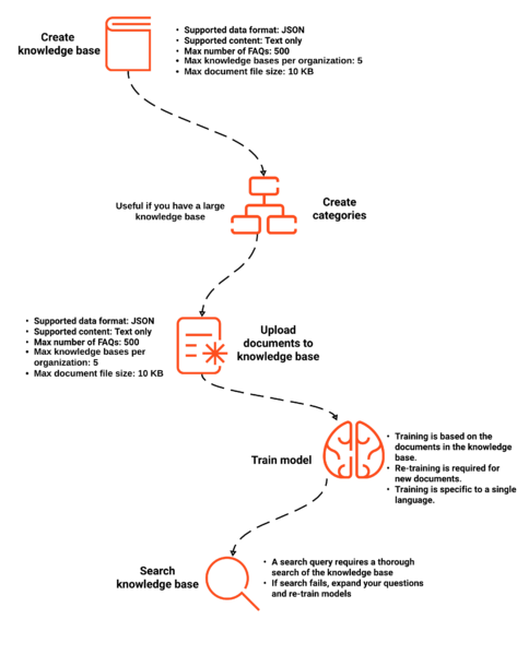 File:QnA KnowledgeSearchService 5steps.png