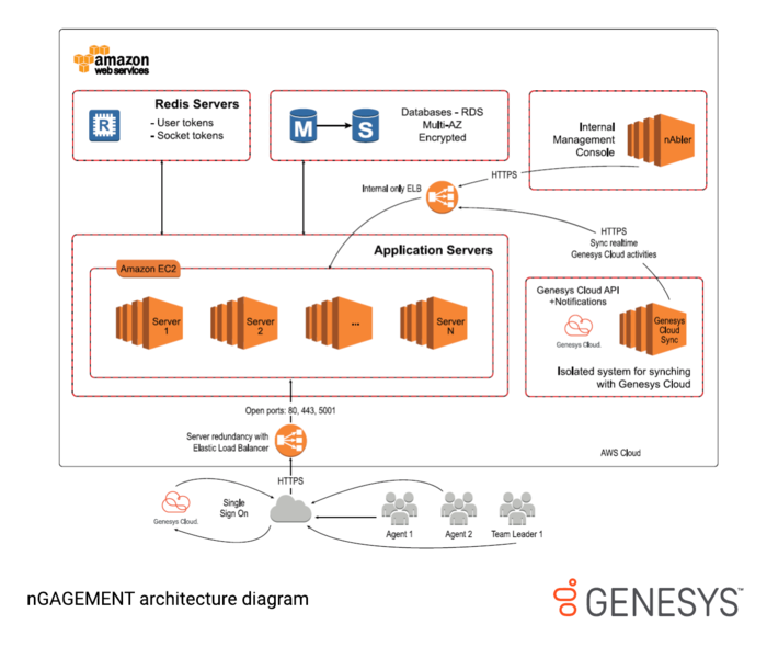 File:NGAGEMENT architecture diagram.png