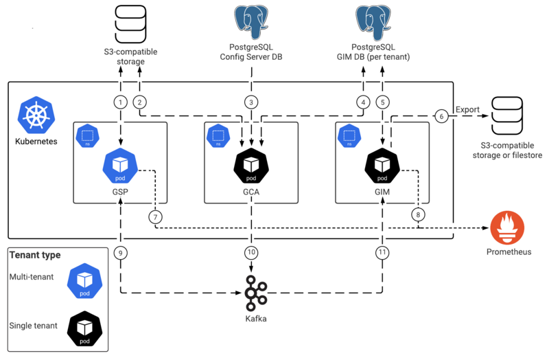 File:Pe gim architecture dataflow diagram.png