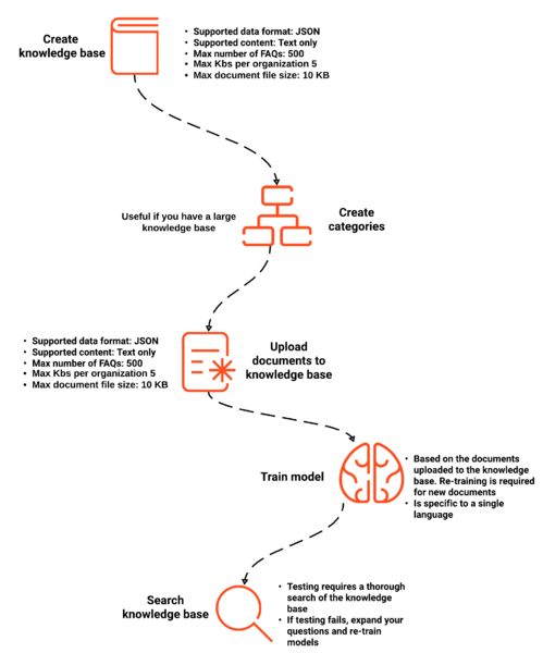 File:QnA KnowledgeSearchService steps.png